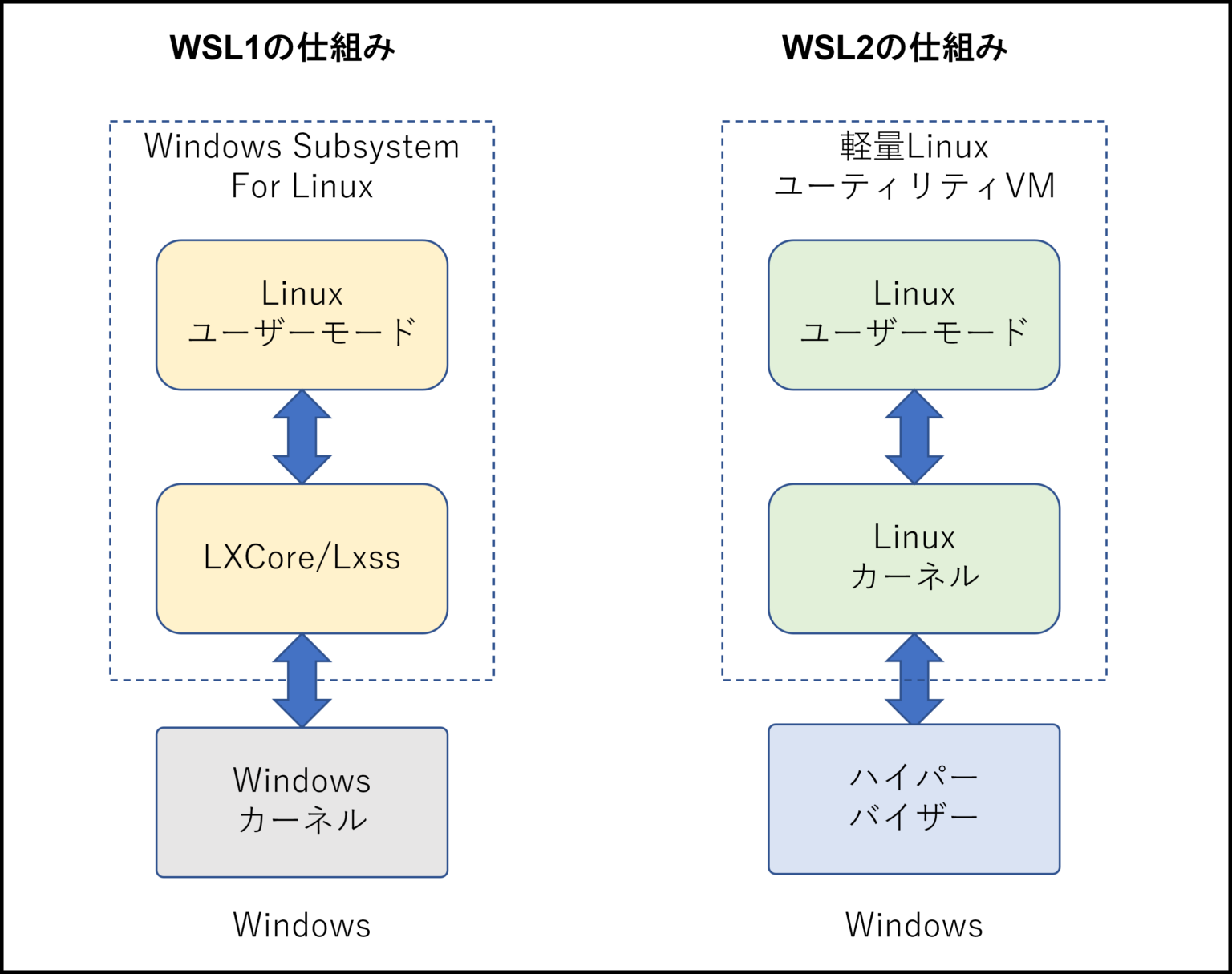 WindowsWSL2でDocker環境を用意しよう カゴヤのサーバー研究室