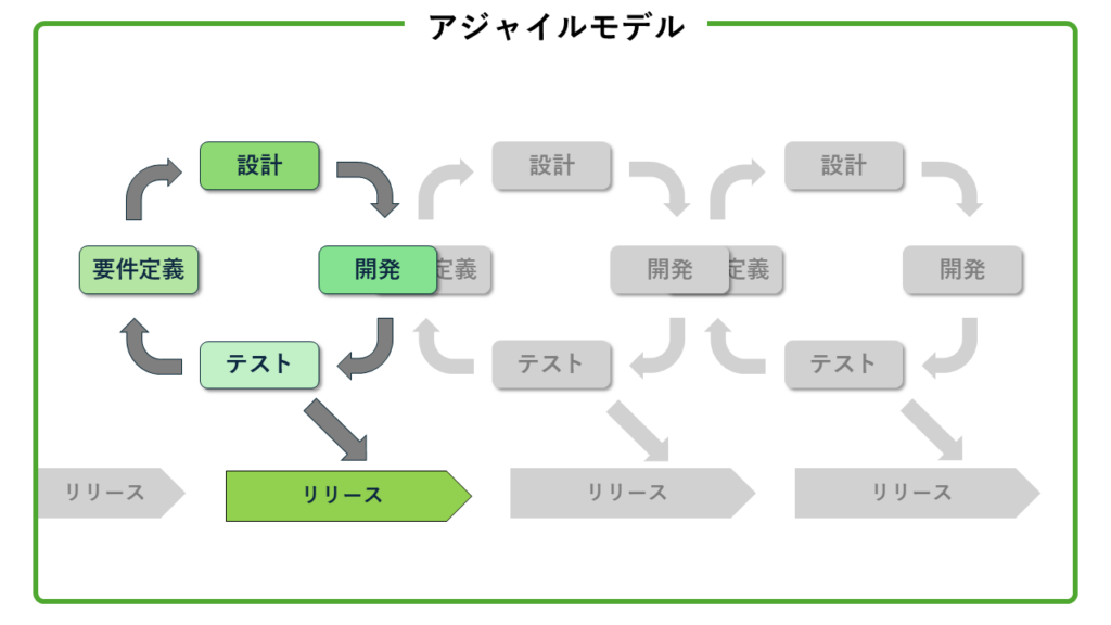 アジャイルモデルの図解