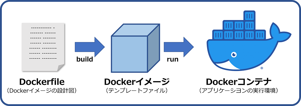 Image vs Container