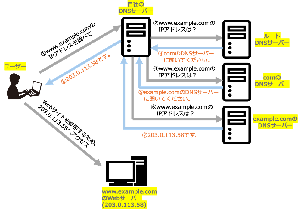 ドメインとIPアドレスの図解