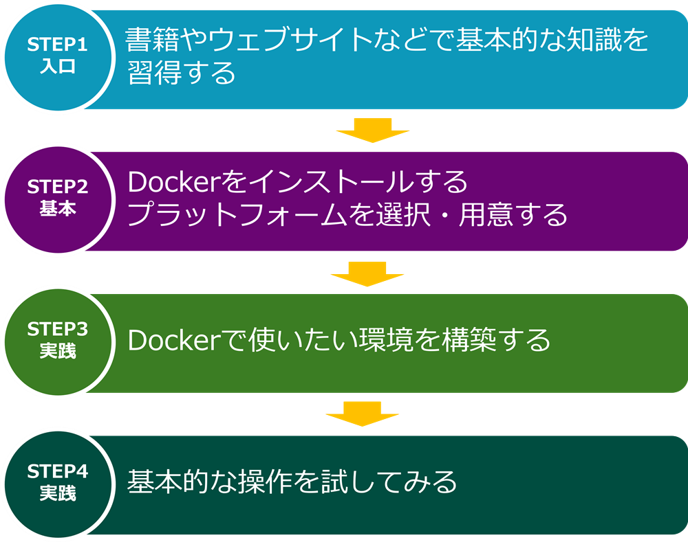 Docker勉強のロードマップ