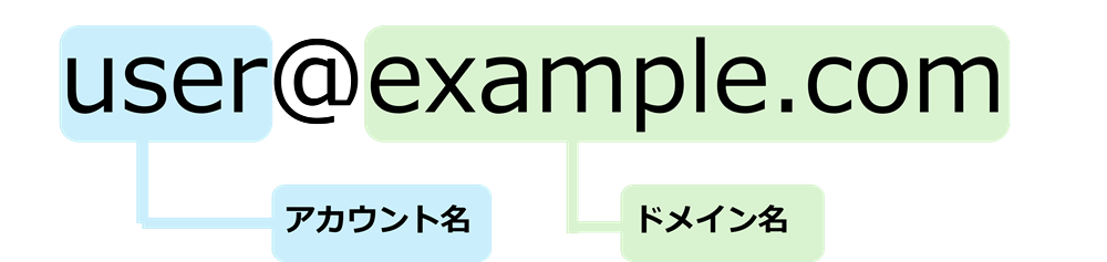 ドメインとメールアドレスの違いの解説