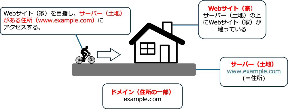 ドメインの図解