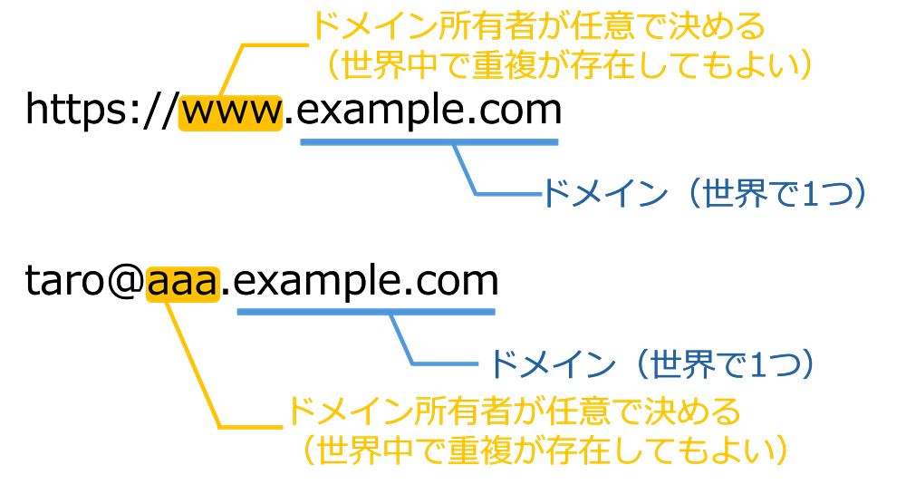 ドメインの解説