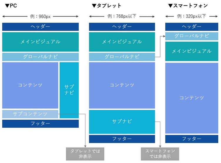 レスポンシブレイアウトのイメージ図