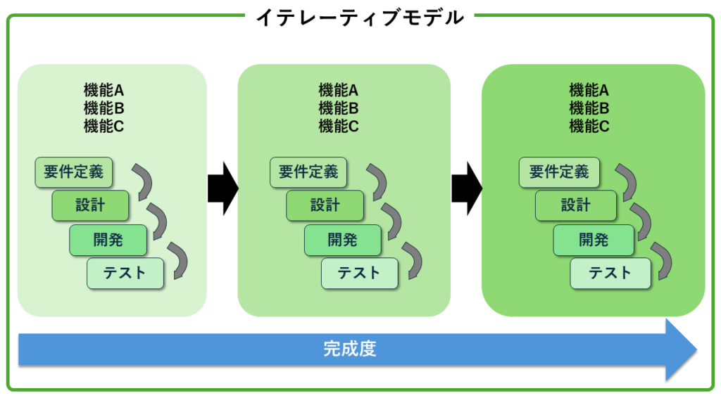 イテレーティブモデルの図解