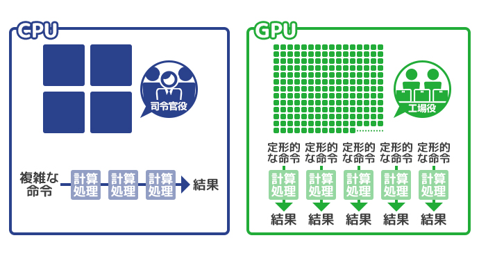 GPUとCPUの比較図解