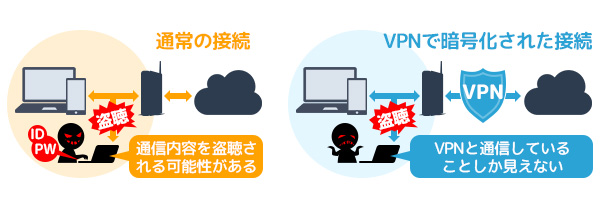 VPNの図解