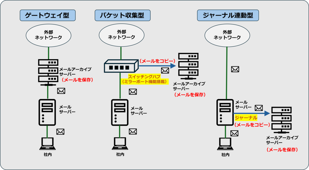 3つのメールアーカイブシステムの違いの図解