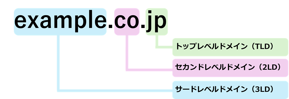 トップレベルドメインの図解