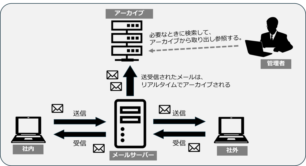 メールのアーカイブの図解