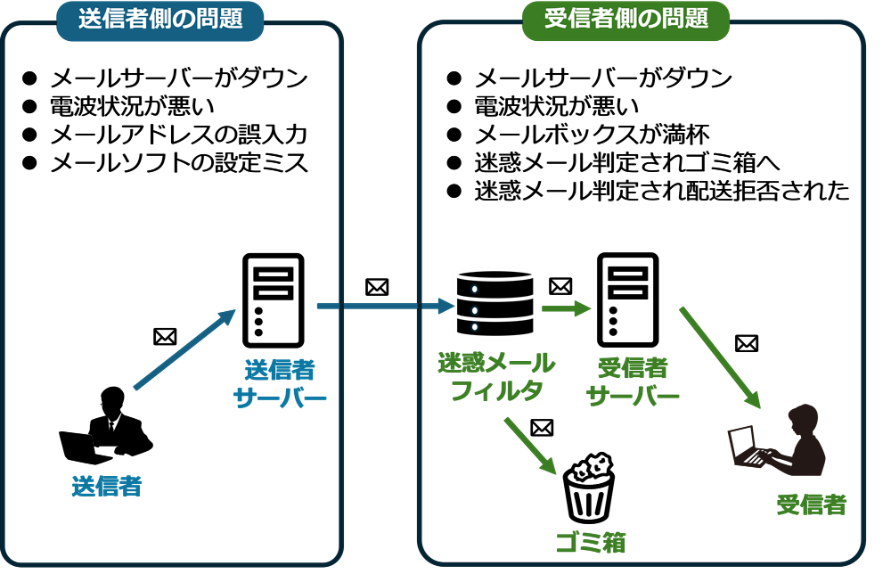 メールが届かない原因の図解