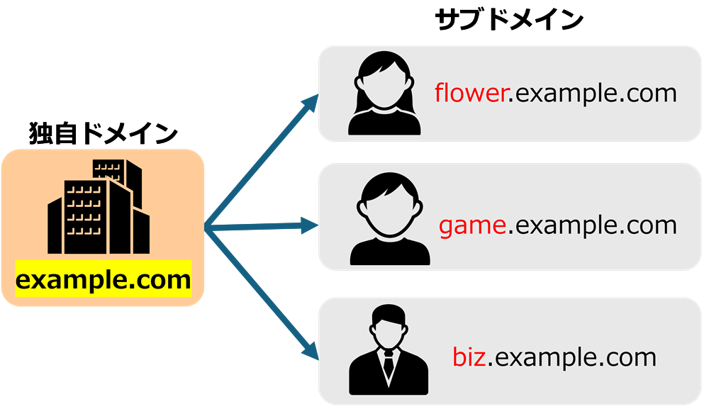 独自ドメインの図解