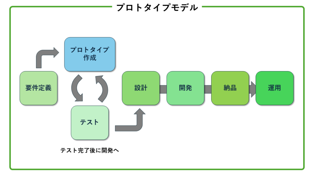 プロトタイプモデルの図解