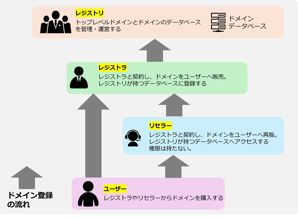 ICANNやレジストリ/レジストラ、リセラーの解説