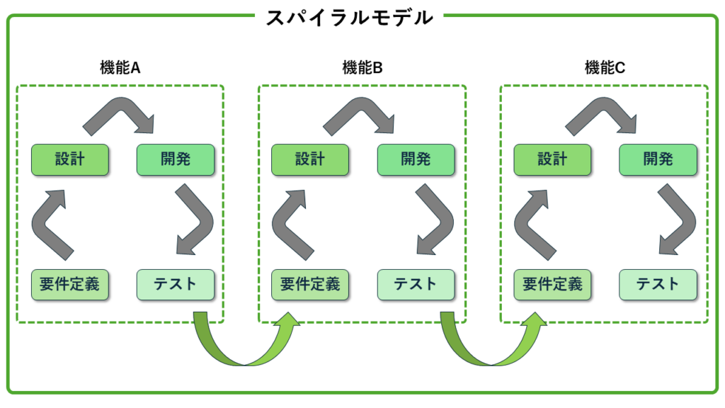 スパイラルモデルの図解