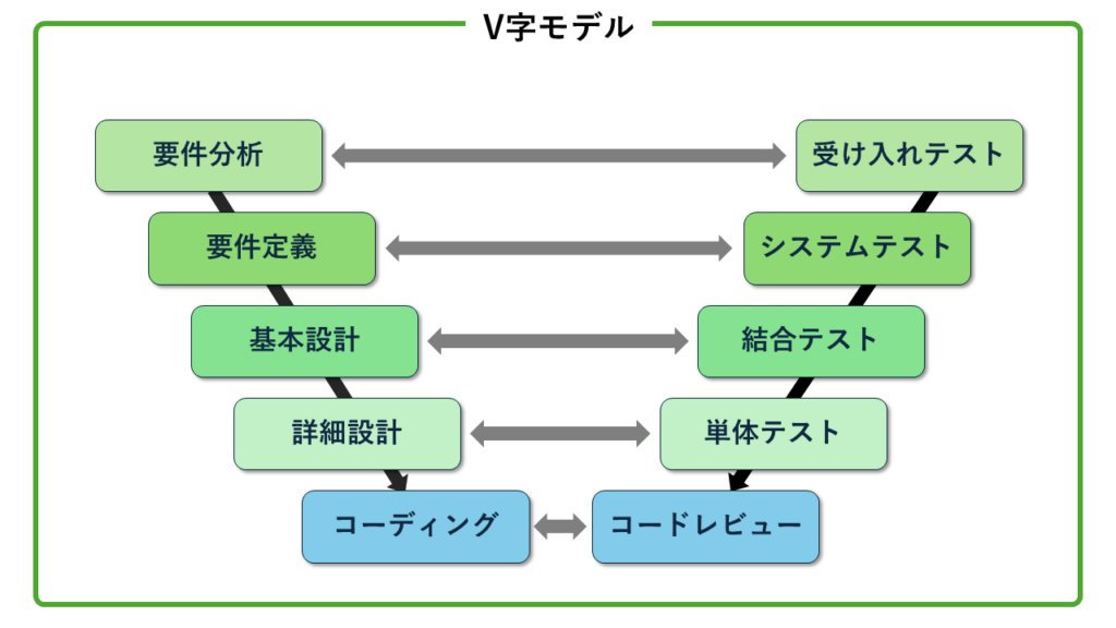 V字モデルの図解