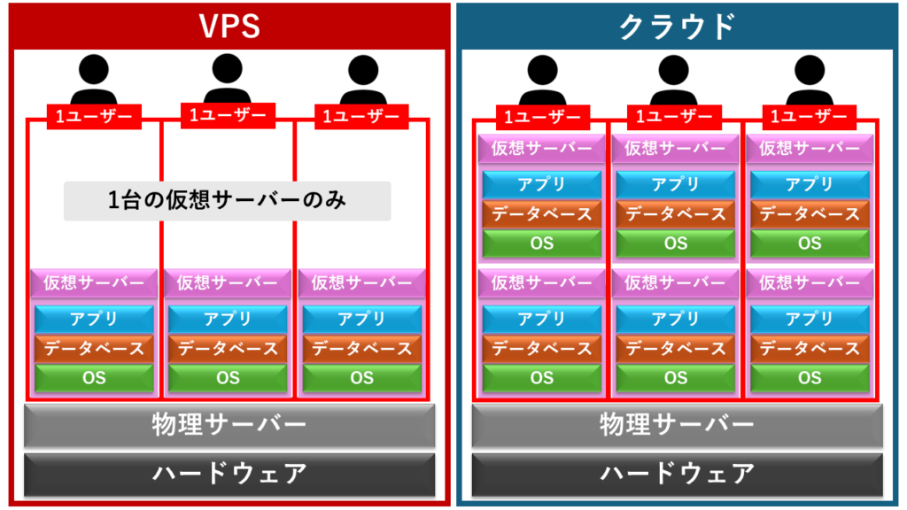 VPSとクラウドの図解