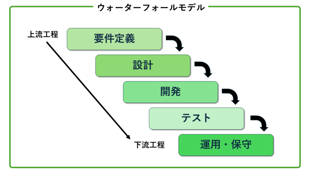 ウォーターフォールモデルの図解