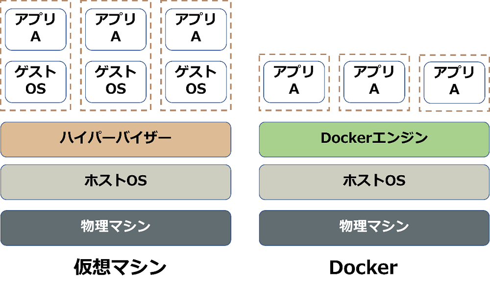 Dockerの図解